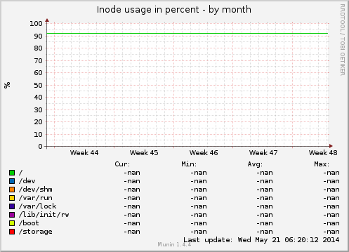 Inode usage in percent