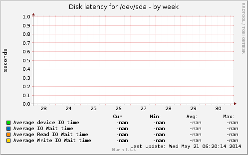 Disk latency for /dev/sda
