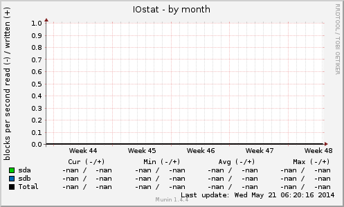 IOstat
