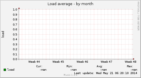 Load average
