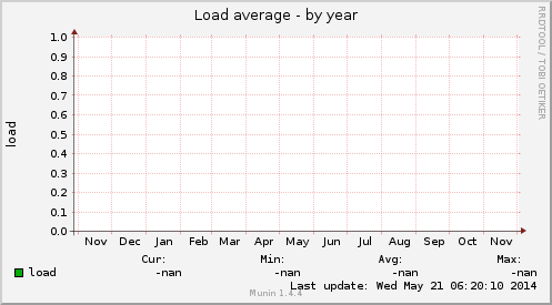 Load average