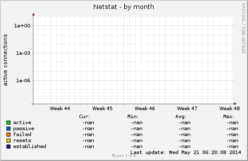 Netstat