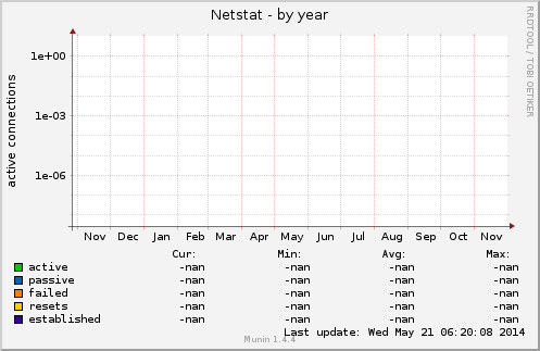 Netstat