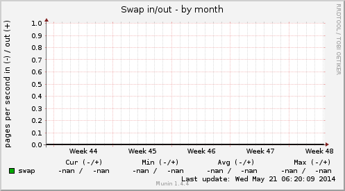 Swap in/out