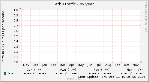 eth0 traffic