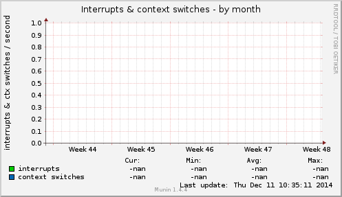Interrupts & context switches