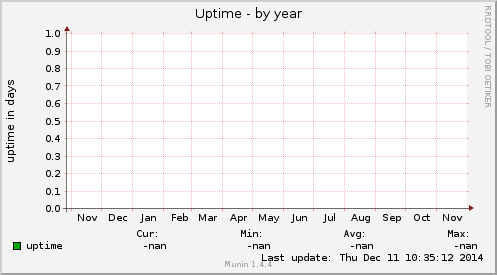 Uptime