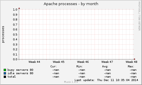 Apache processes