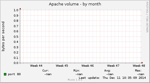 Apache volume