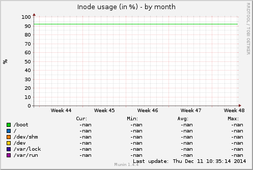 Inode usage (in %)