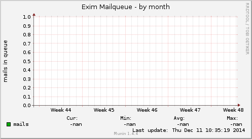 Exim Mailqueue