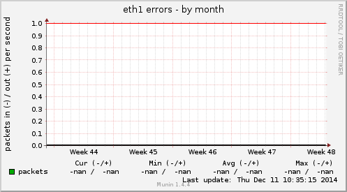 eth1 errors