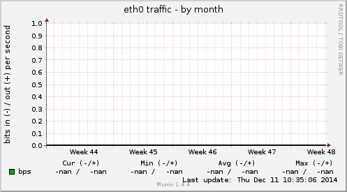 eth0 traffic