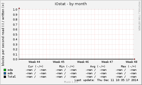 IOstat