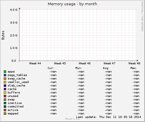 Memory usage
