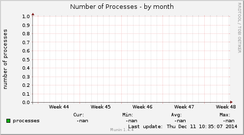 Number of Processes