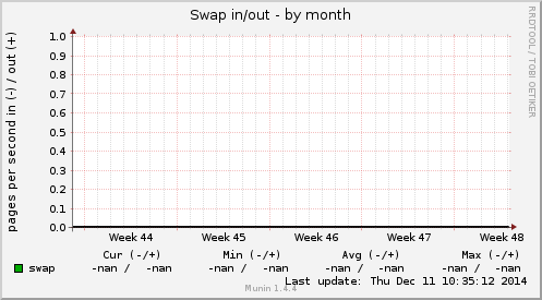 Swap in/out