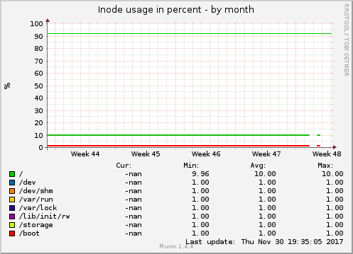 monthly graph
