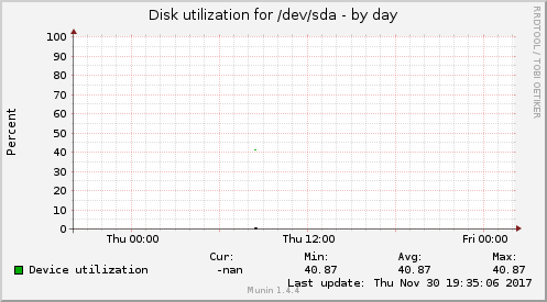 Disk utilization for /dev/sda