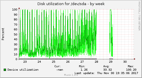 Disk utilization for /dev/sda