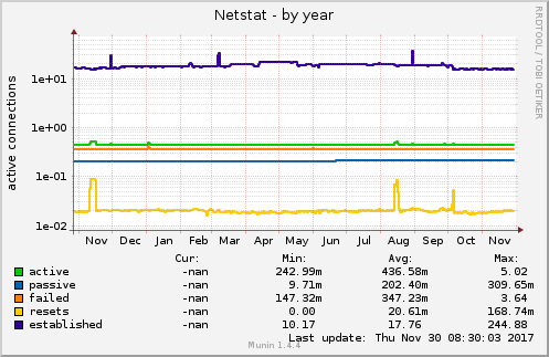 yearly graph