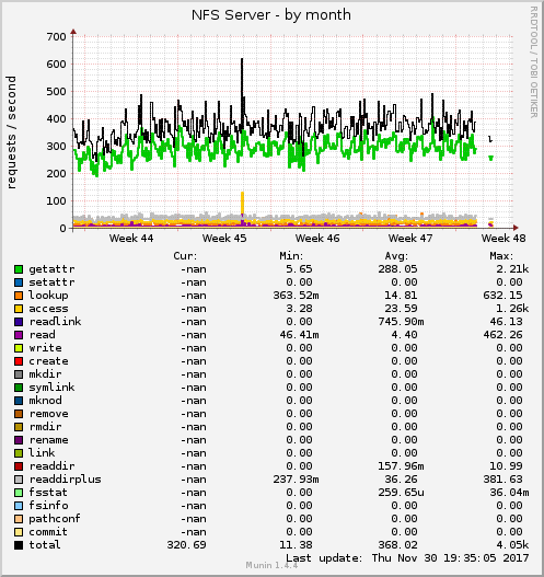 monthly graph