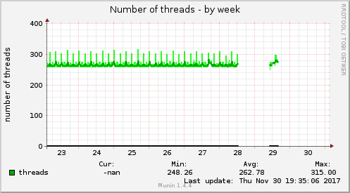Number of threads