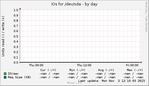 IOs for /dev/sda