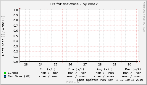 IOs for /dev/sda