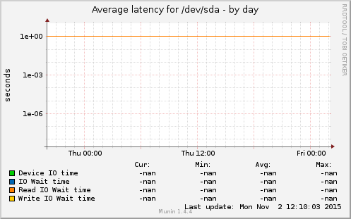 Average latency for /dev/sda