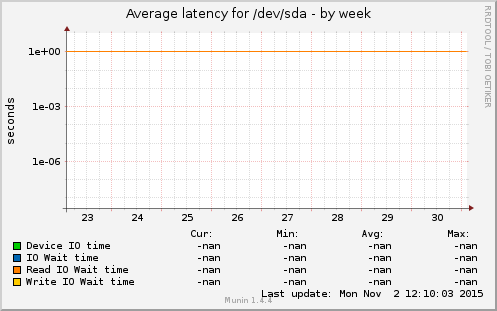 Average latency for /dev/sda