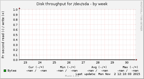 Disk throughput for /dev/sda