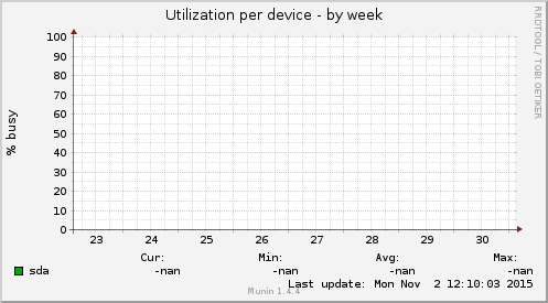 Utilization per device