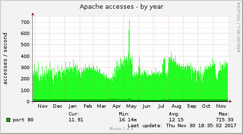 yearly graph