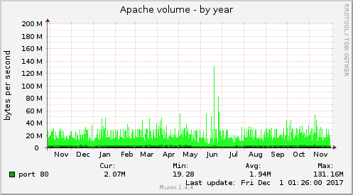 yearly graph