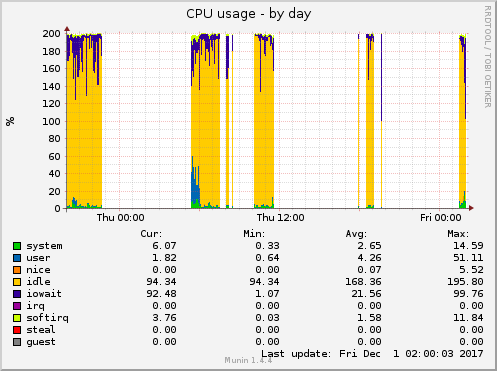 CPU usage
