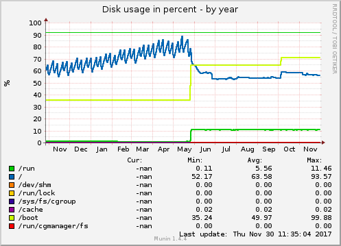 yearly graph
