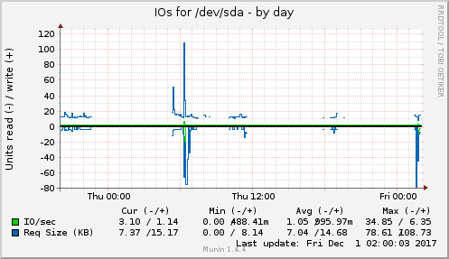 IOs for /dev/sda