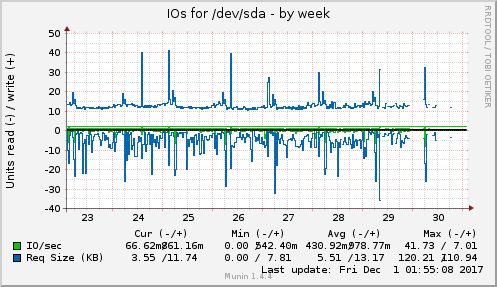 IOs for /dev/sda