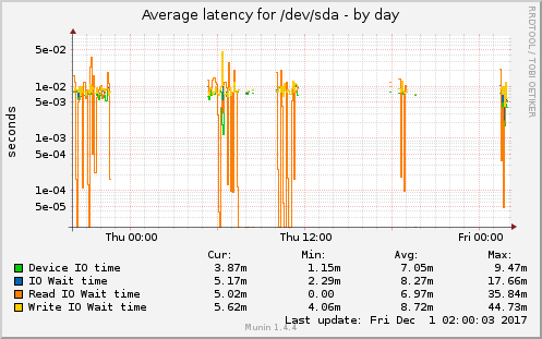 Average latency for /dev/sda