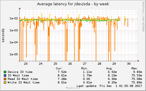 Average latency for /dev/sda