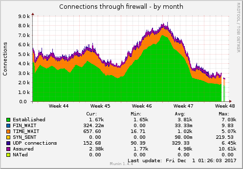monthly graph