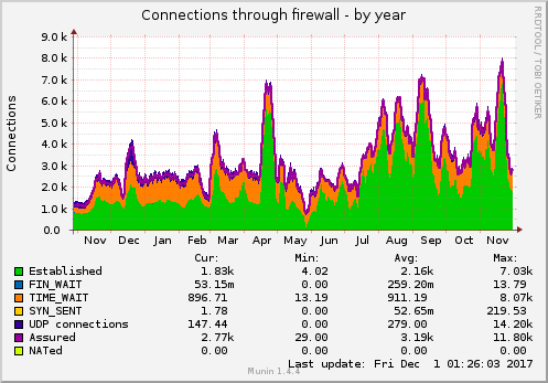 yearly graph