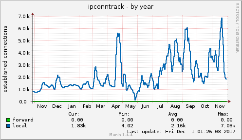 yearly graph
