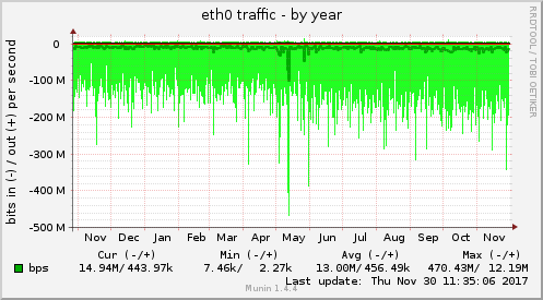 yearly graph