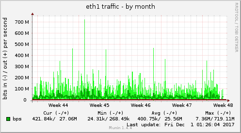 monthly graph