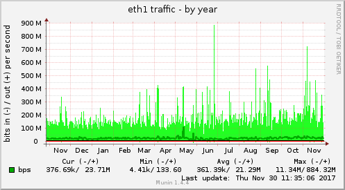 yearly graph