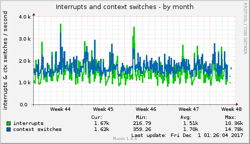 monthly graph
