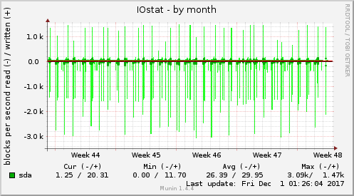 monthly graph