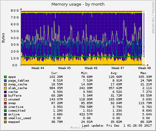 monthly graph